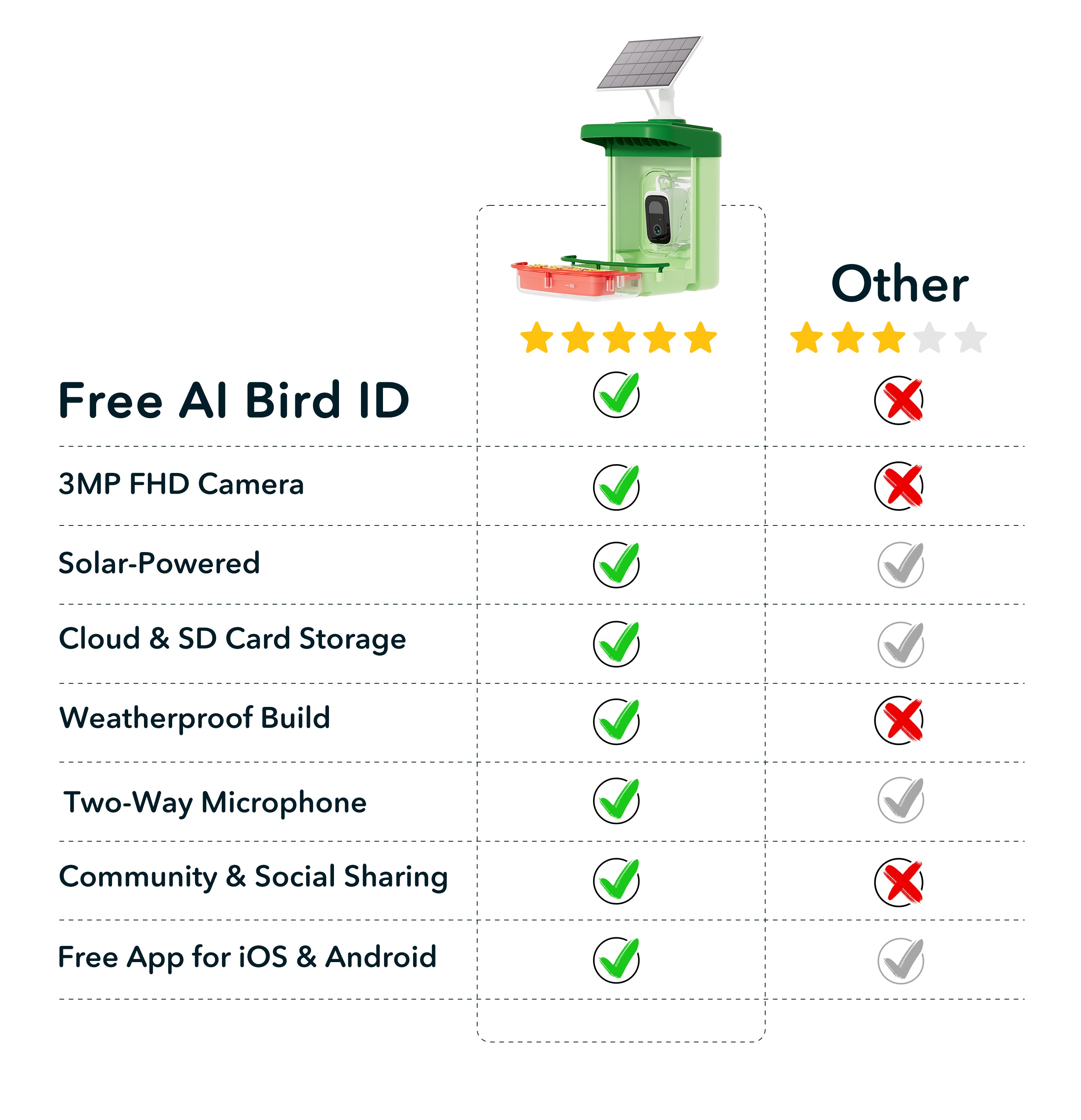 BirdHi Ultra vs. Other Smart Bird Feeders: A Feature Comparison