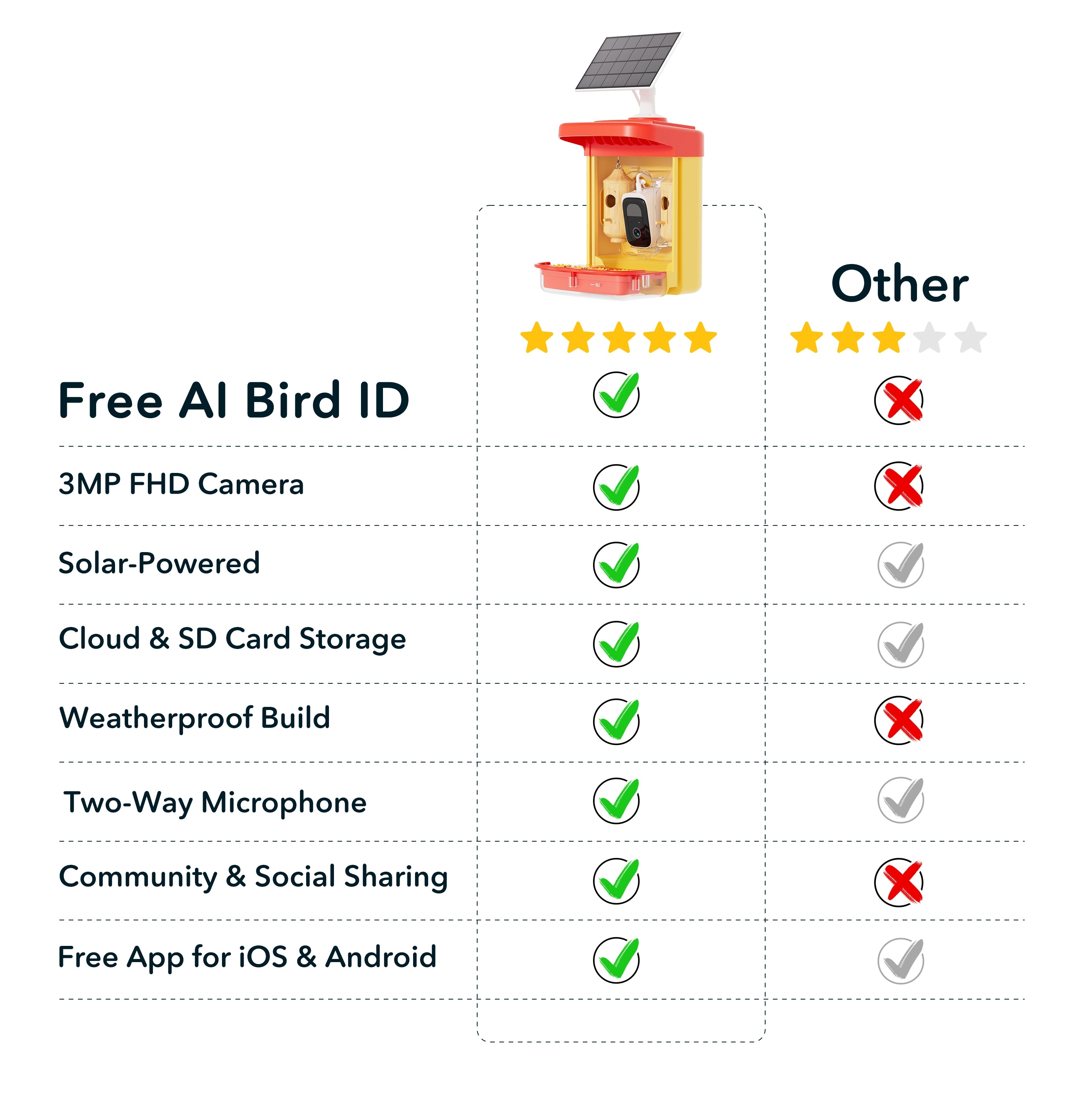 HummerHI vs. Other Bird Feeders: Comparison of Features and Benefits